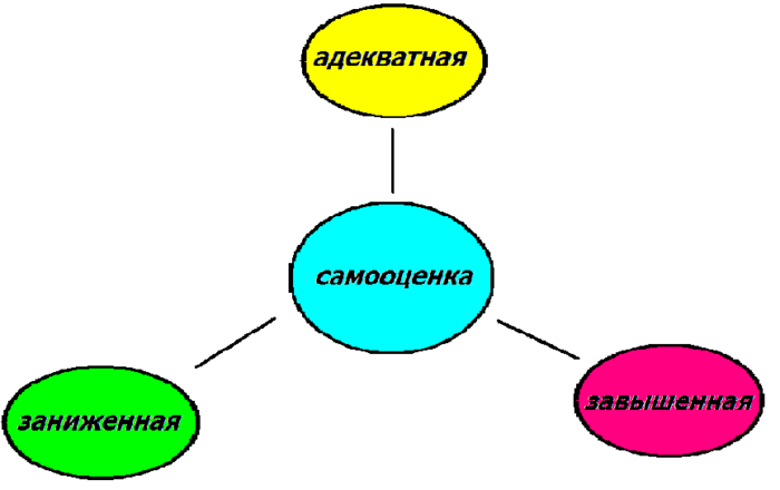 особенности формирования самооценки, Особенности самооценки детей, Заниженная самооценка, Завышенная самооценка